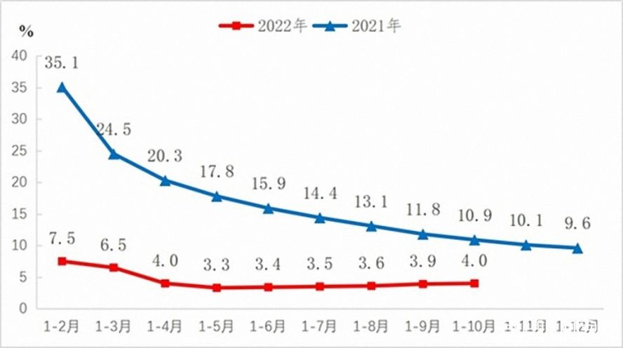 2021-2022年規(guī)模以上工業(yè)增加值增長速度 2021-2022年規(guī)模以上工業(yè)增加值增長速度
